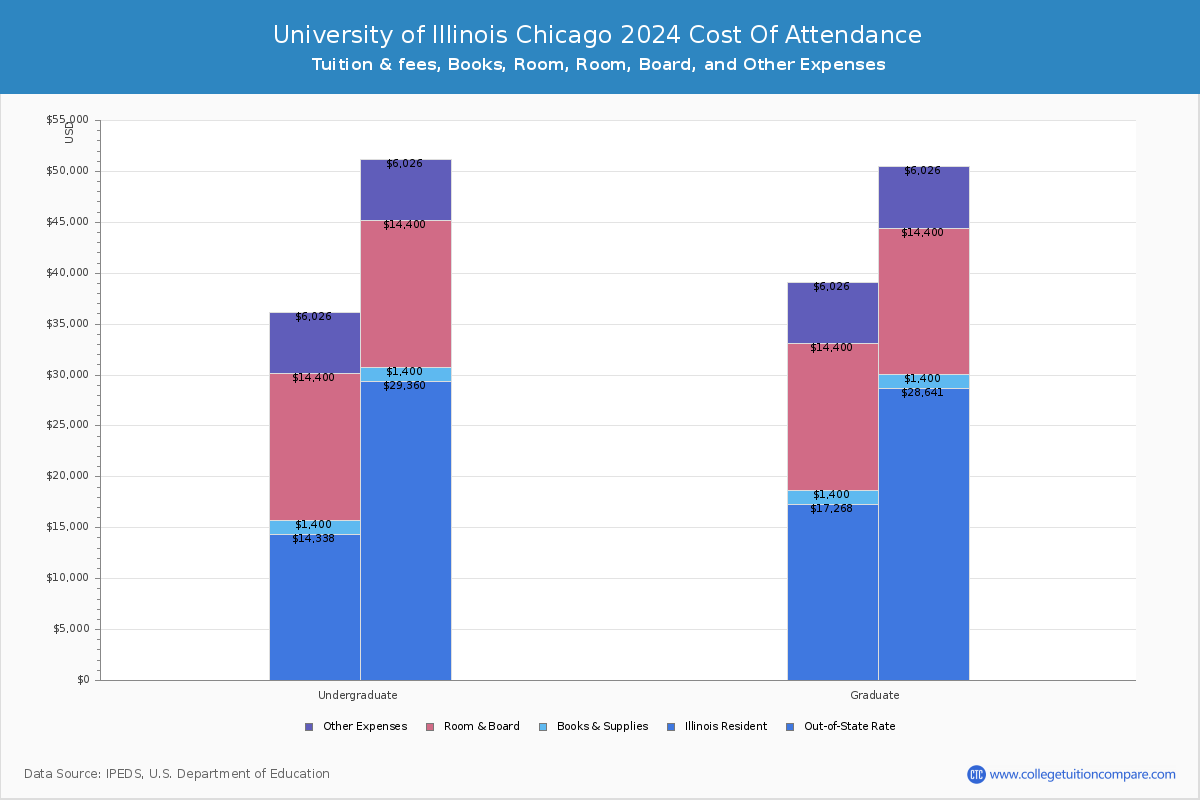 University of Illinois Chicago - COA