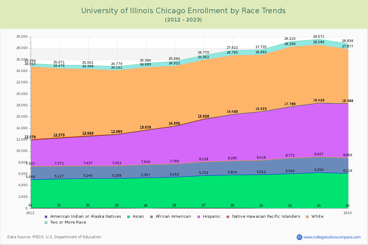 University of Illinois Chicago Enrollment by Race Trends Chart