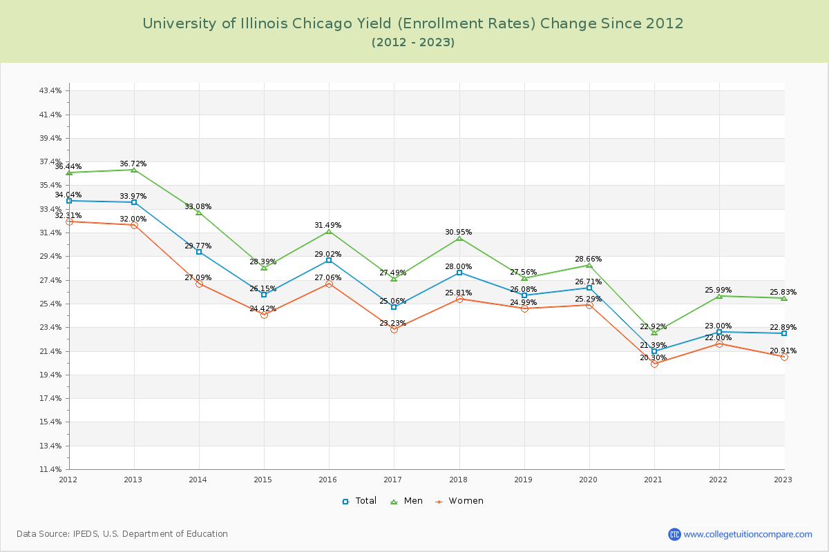 University of Illinois Chicago Yield (Enrollment Rate) Changes Chart