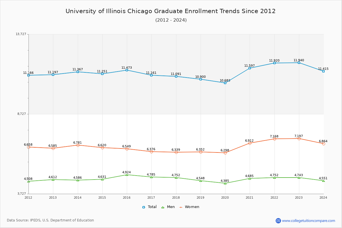 UIC Enrollment Trends