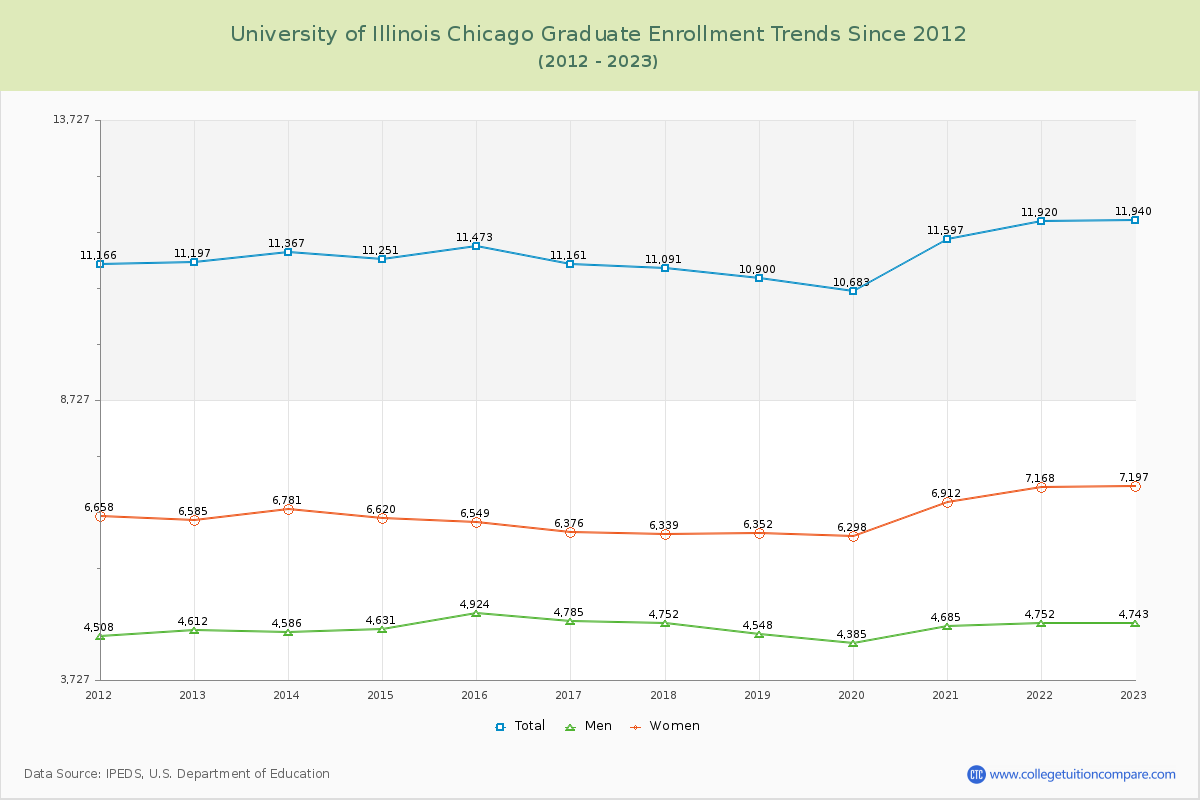 University of Illinois Chicago Graduate Enrollment Trends Chart
