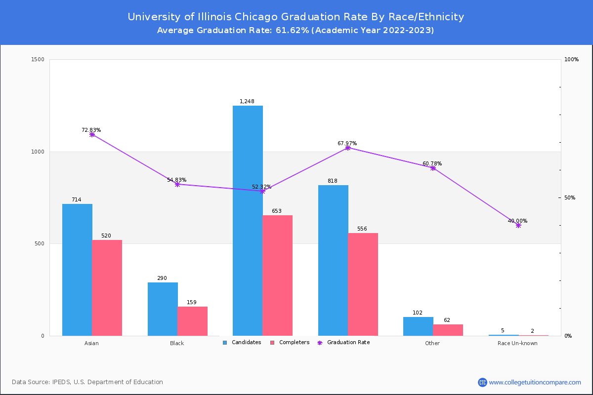University of Illinois Chicago graduate rate by race