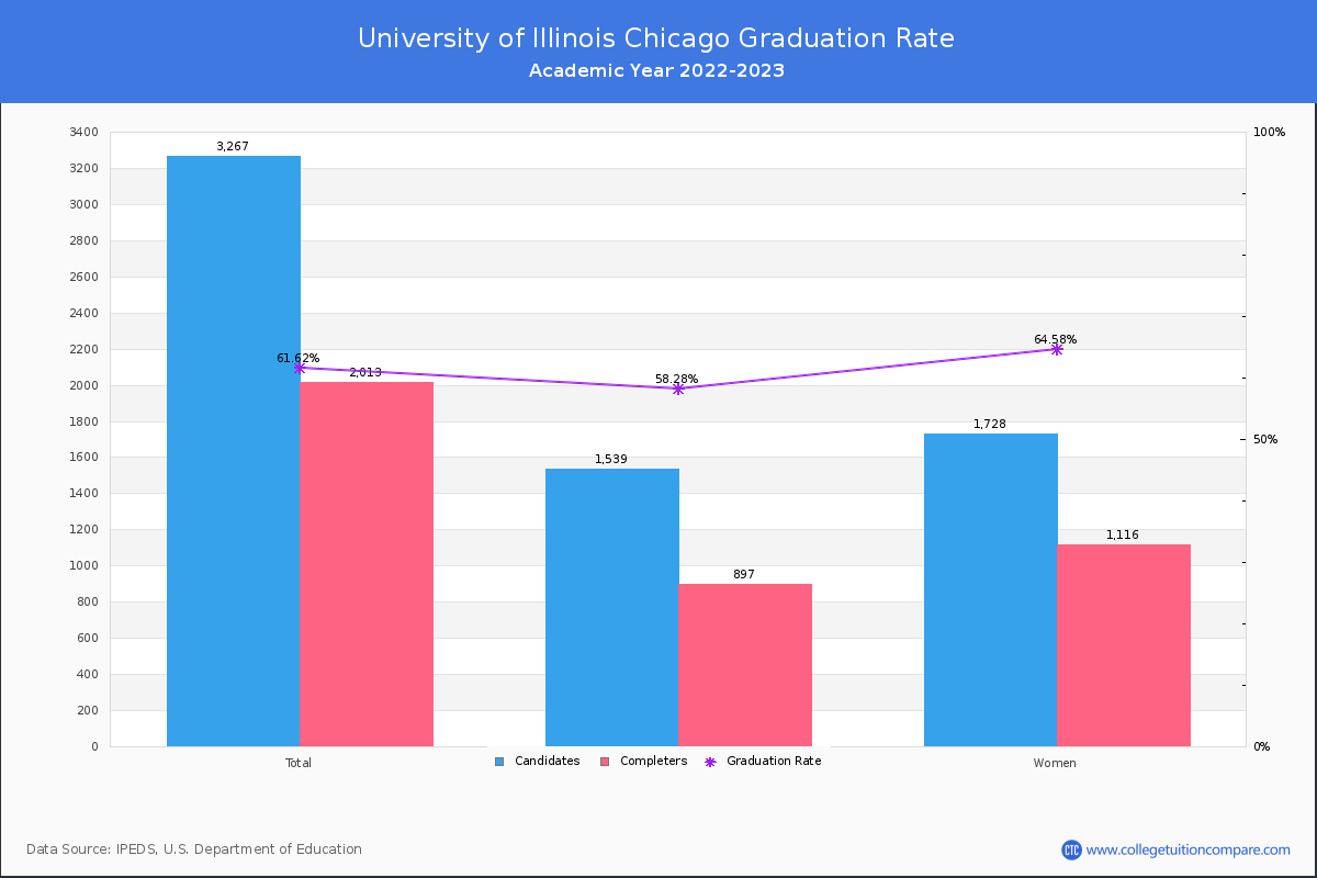 University of Illinois Chicago graduate rate