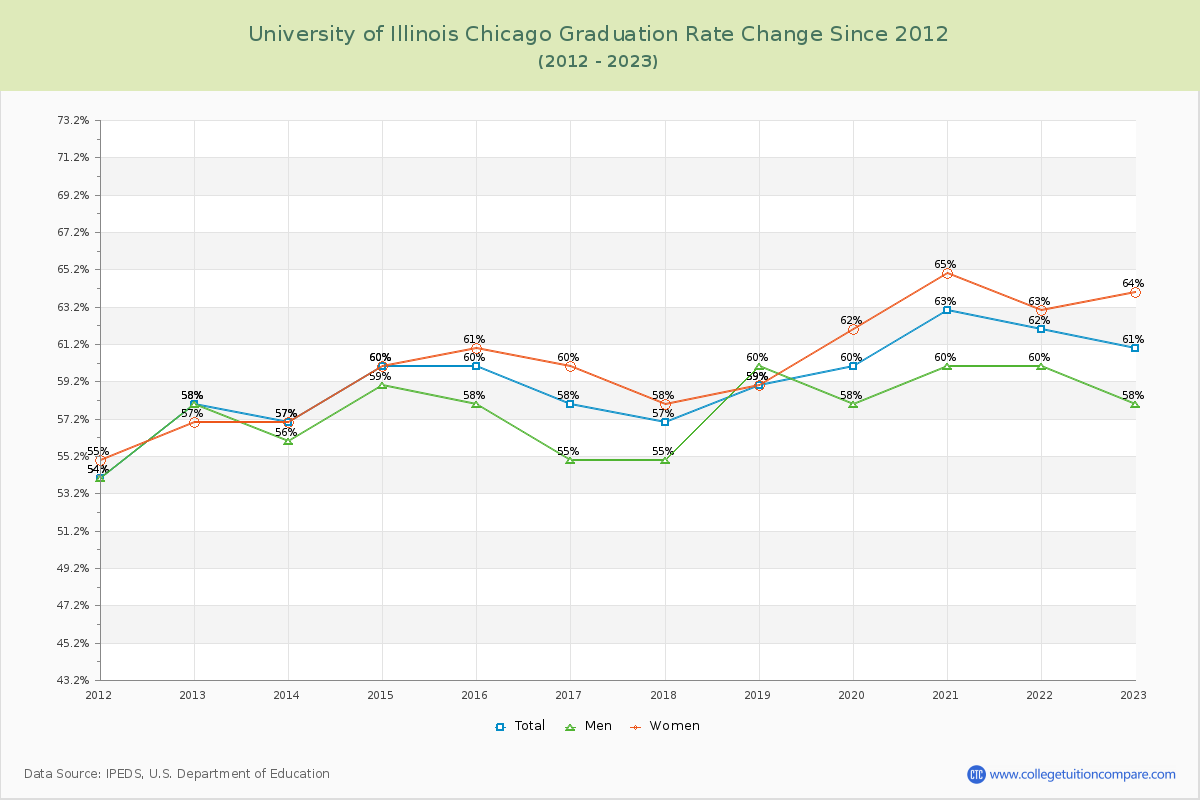 University of Illinois Chicago Graduation Rate Changes Chart