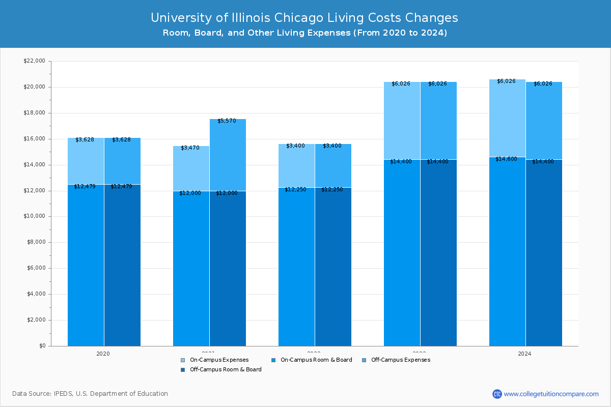 University of Illinois Chicago - Room and Board Coost Chart