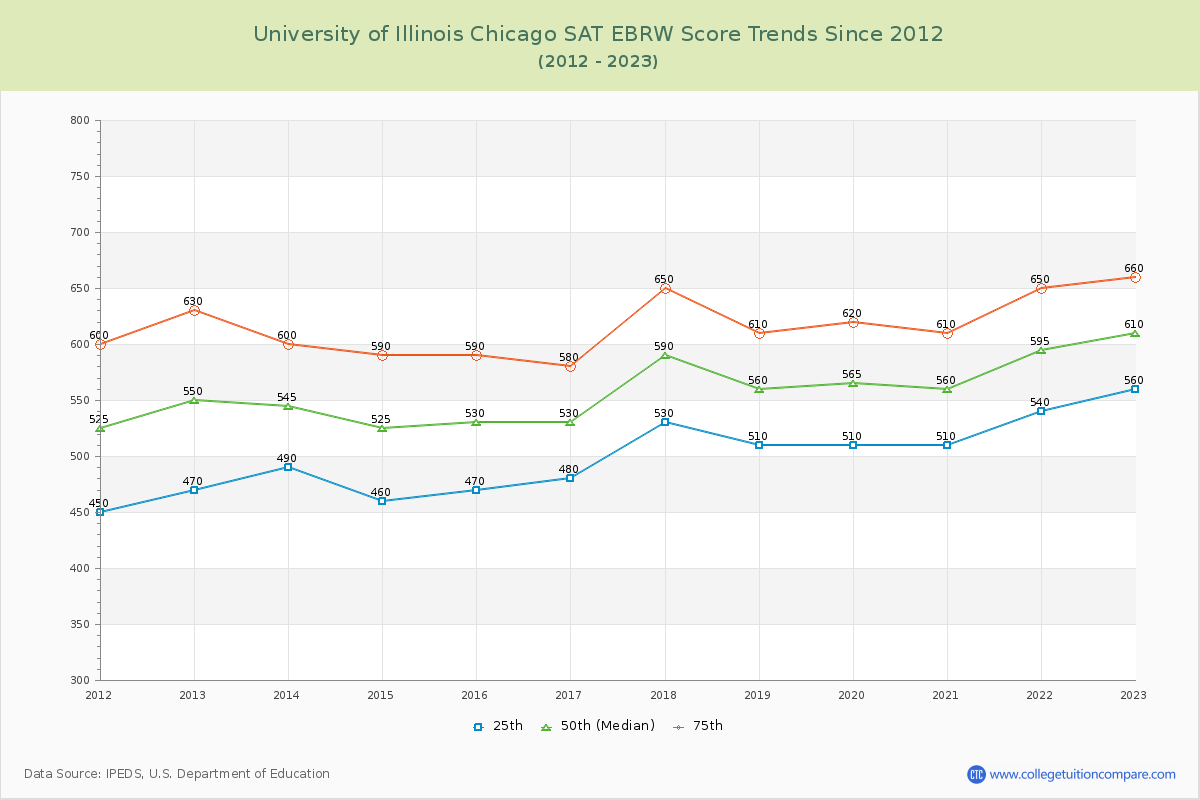 University of Illinois Chicago SAT EBRW (Evidence-Based Reading and Writing) Trends Chart