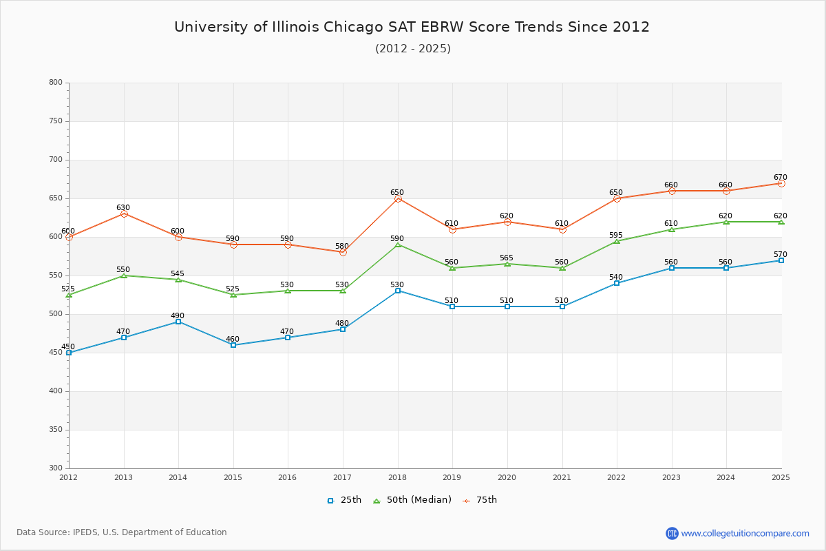 University of Illinois Chicago SAT EBRW (Evidence-Based Reading and Writing) Trends Chart