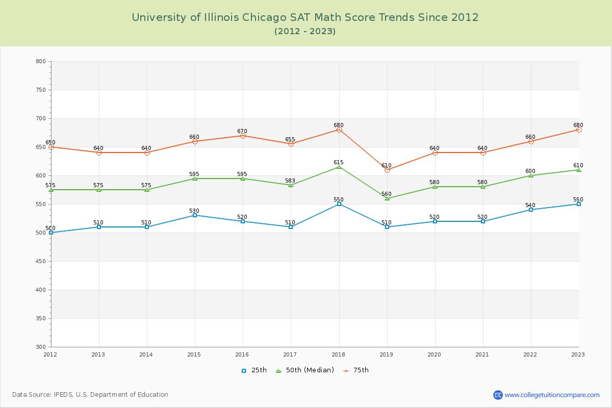 University of Illinois Chicago SAT Math Score Trends Chart