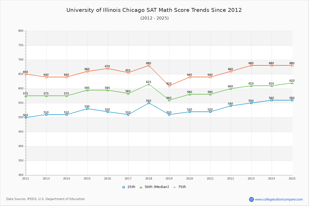 University of Illinois Chicago SAT Math Score Trends Chart