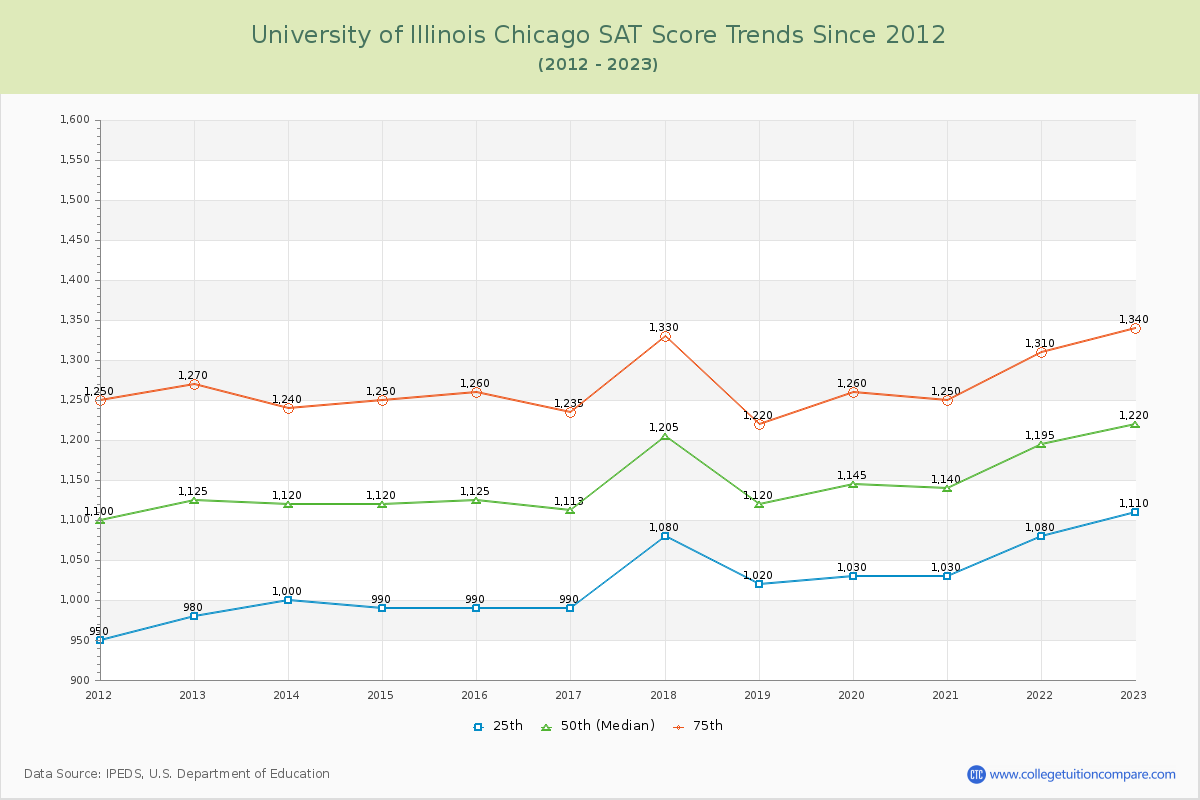 University of Illinois Chicago SAT Score Trends Chart