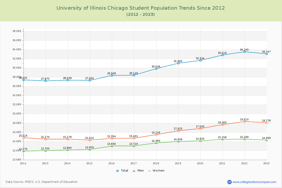 University of Illinois Chicago Enrollment Trends Chart