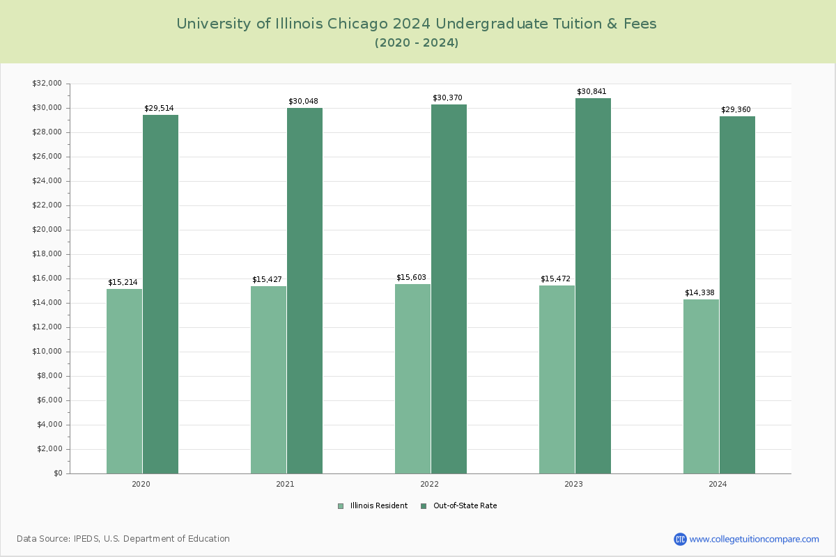 University of Illinois Chicago - Undergraduate Tuition Chart