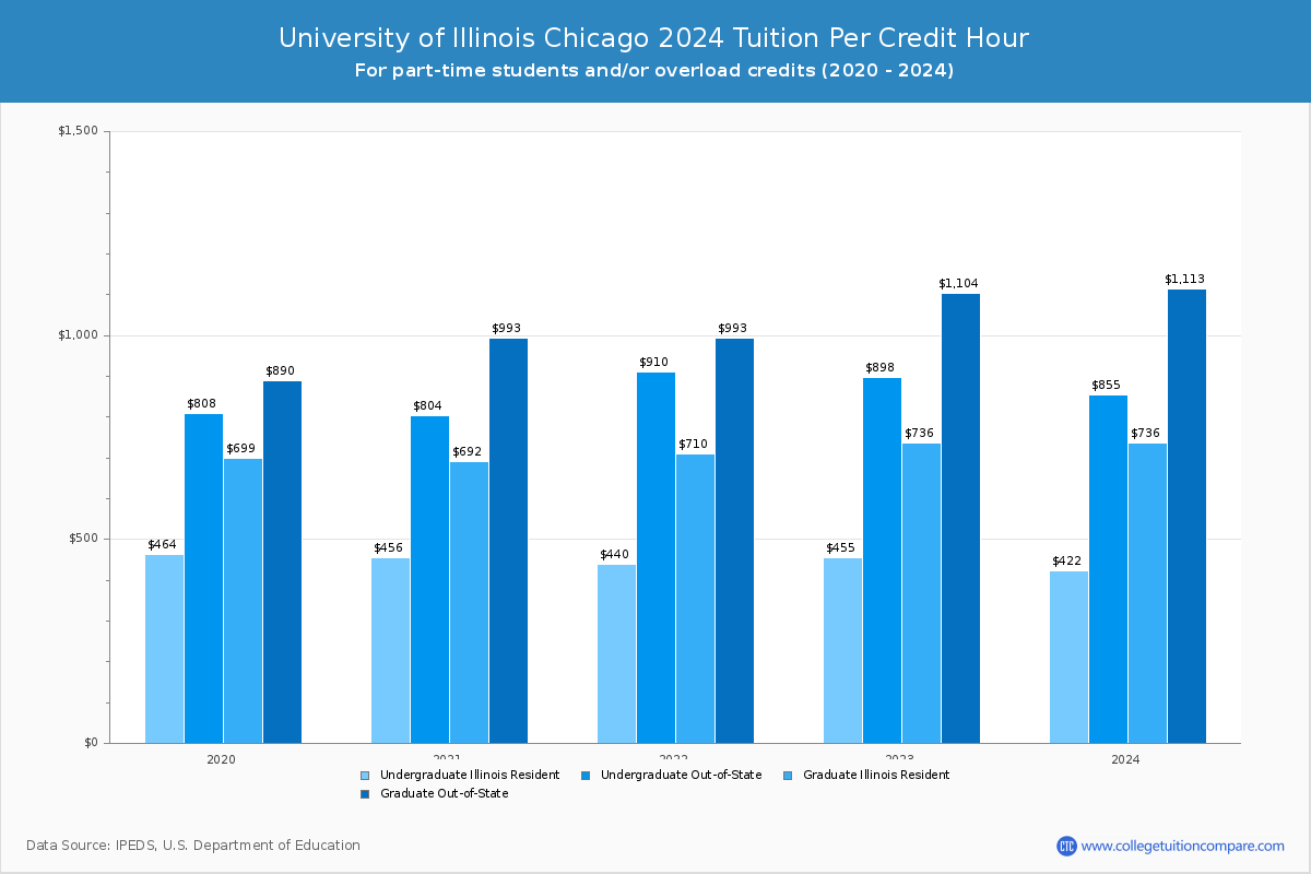 University of Illinois Chicago - Tuition per Credit Hour