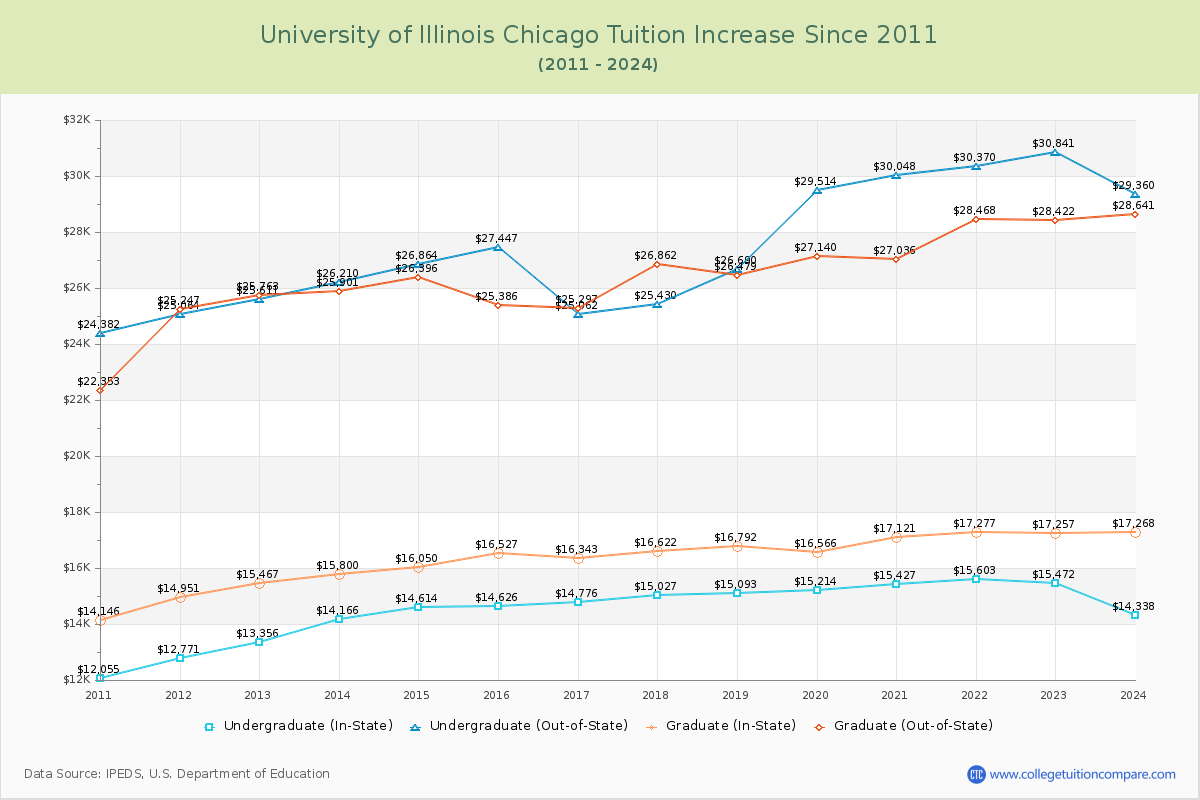 University of Illinois Chicago Tuition & Fees Changes Chart