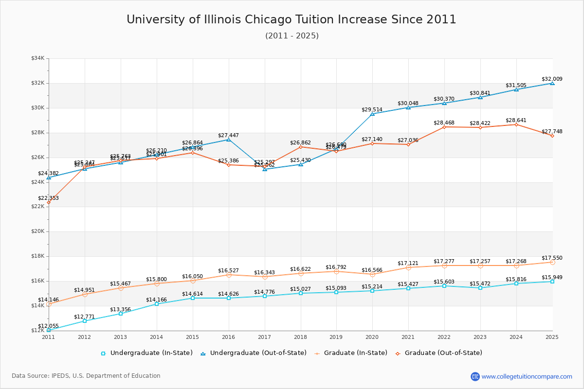 University of Illinois Chicago Tuition & Fees Changes Chart