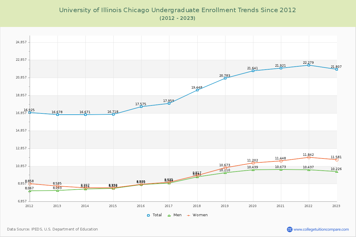 University of Illinois Chicago Undergraduate Enrollment Trends Chart