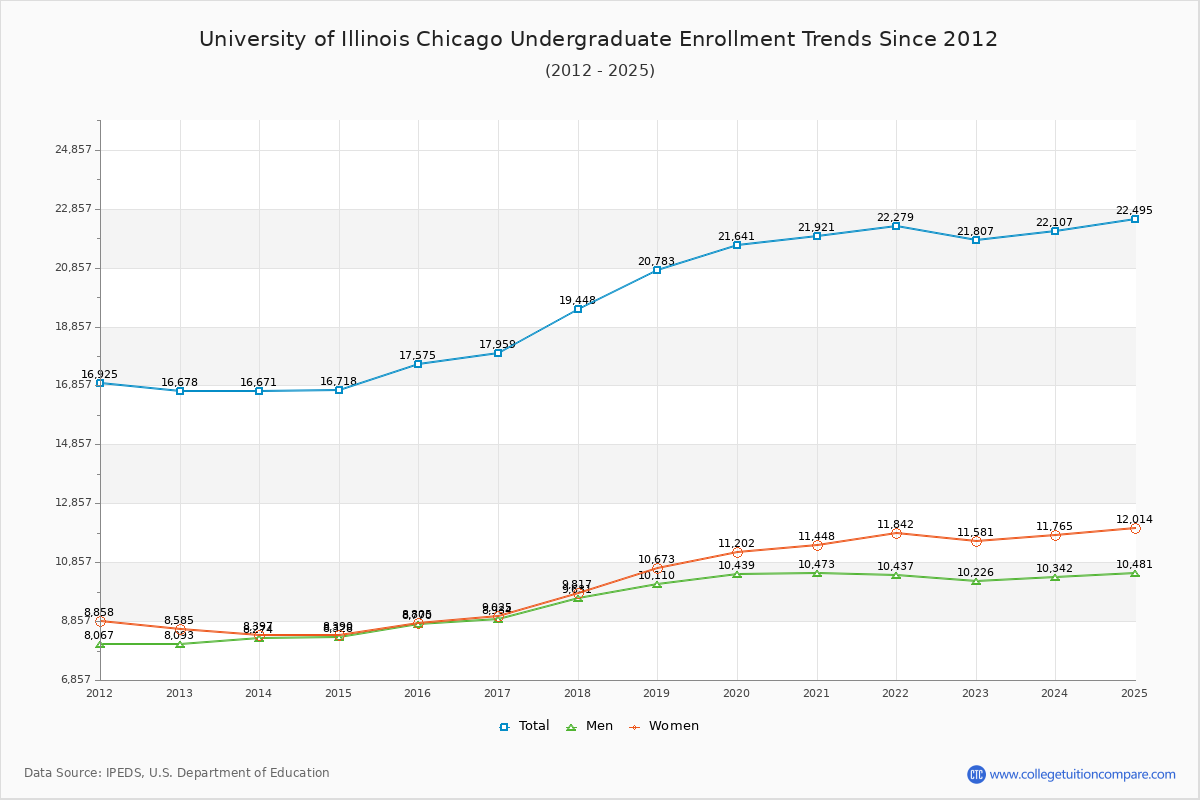 University of Illinois Chicago Undergraduate Enrollment Trends Chart