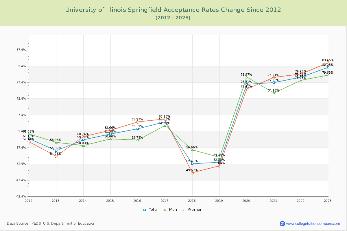 University of Illinois Springfield Acceptance Rate Changes Chart