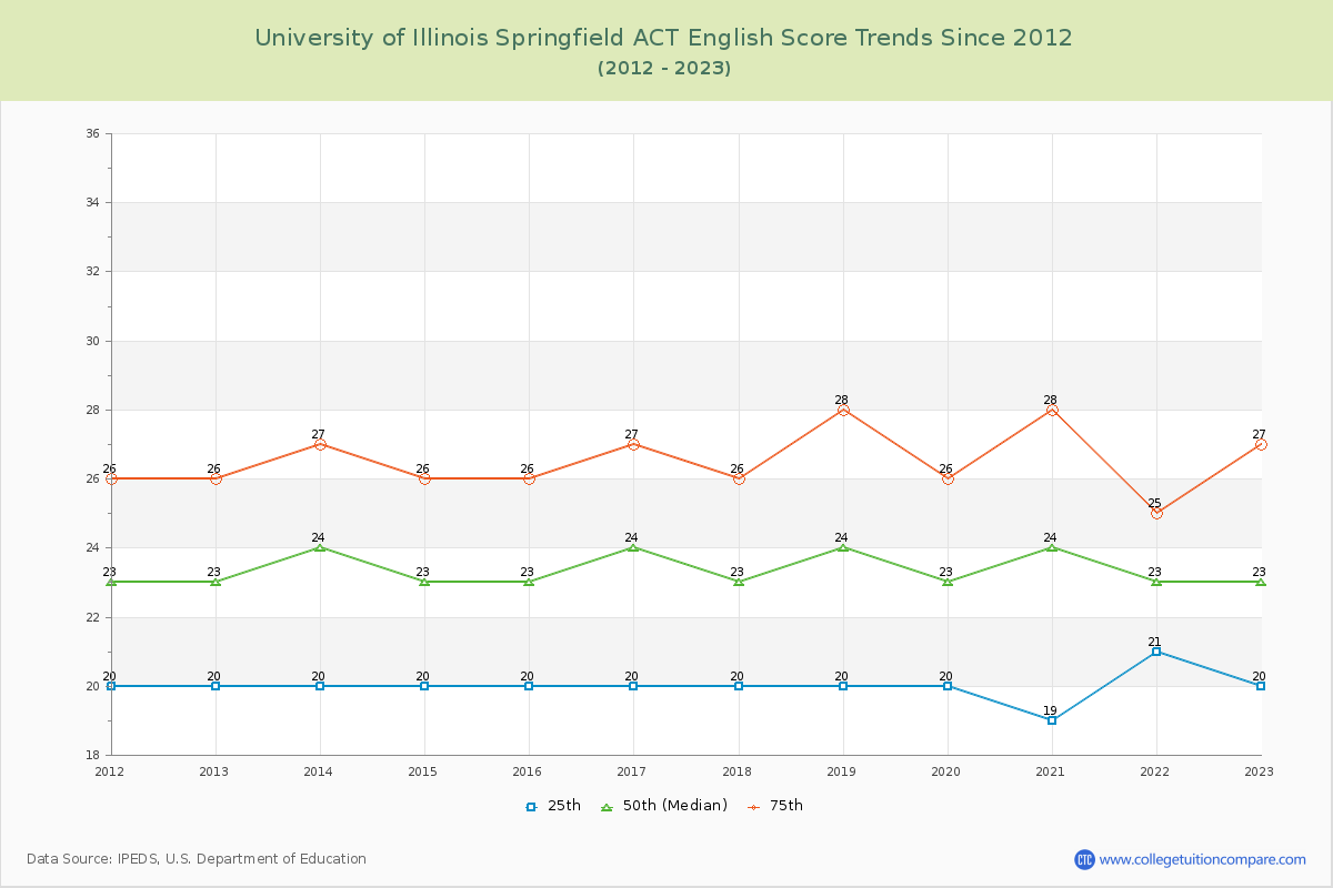 University of Illinois Springfield ACT English Trends Chart
