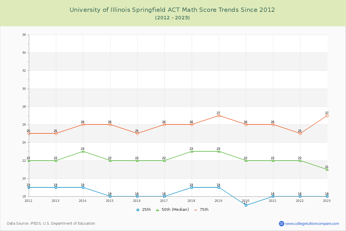 University of Illinois Springfield ACT Math Score Trends Chart