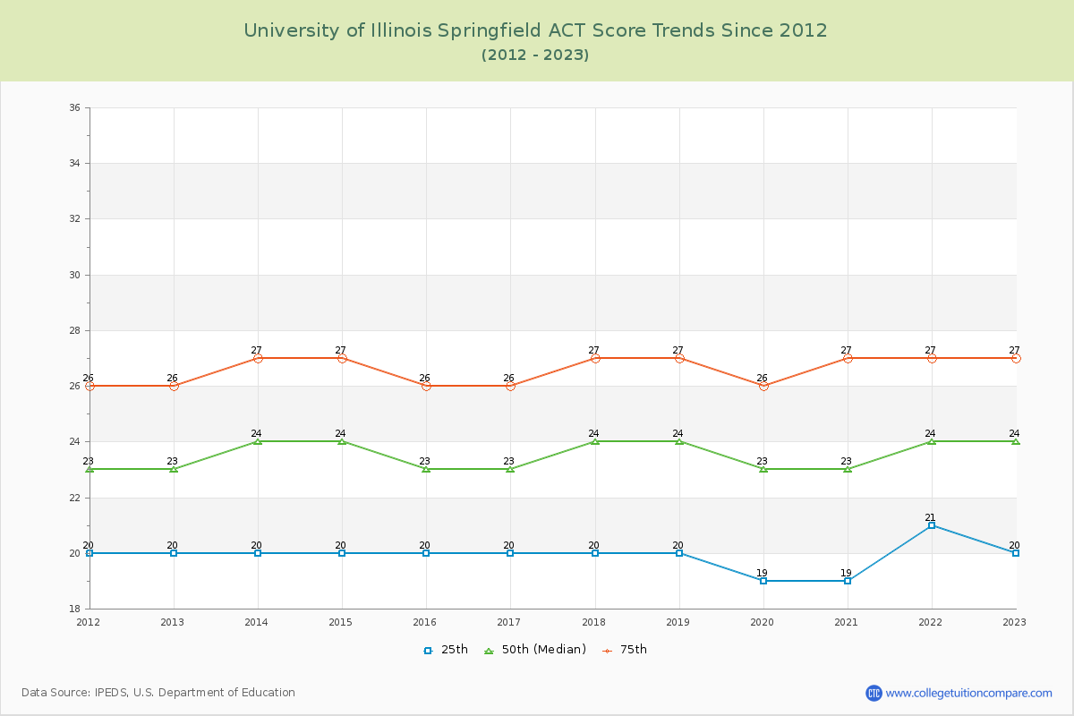 University of Illinois Springfield ACT Score Trends Chart