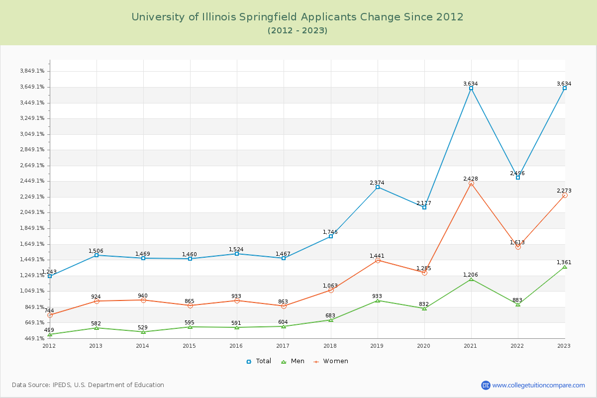 University of Illinois Springfield Number of Applicants Changes Chart