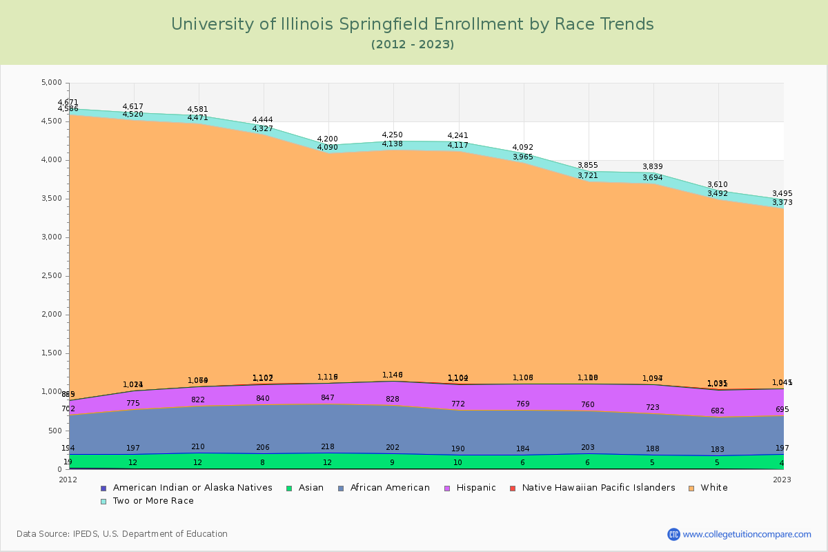 University of Illinois Springfield Enrollment by Race Trends Chart