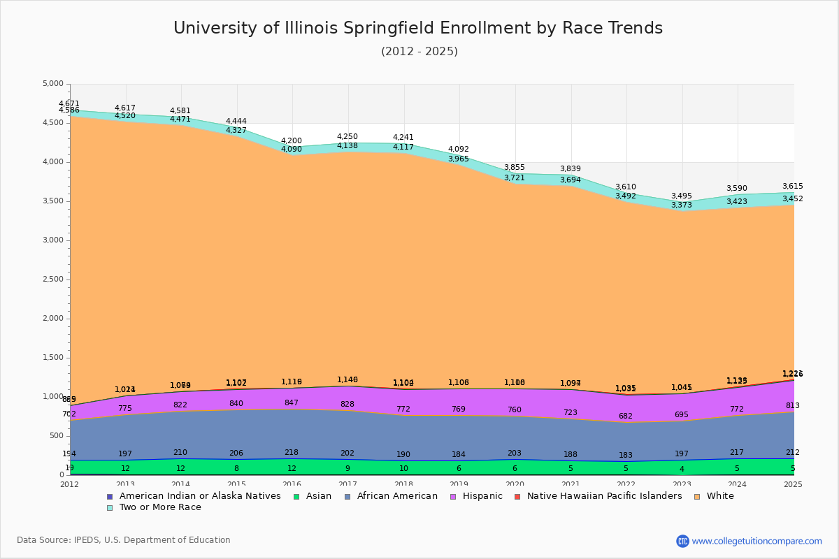 University of Illinois Springfield Enrollment by Race Trends Chart