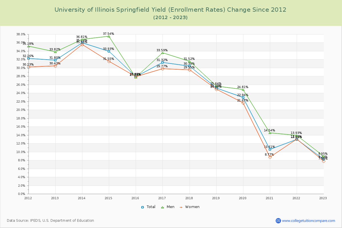 University of Illinois Springfield Yield (Enrollment Rate) Changes Chart