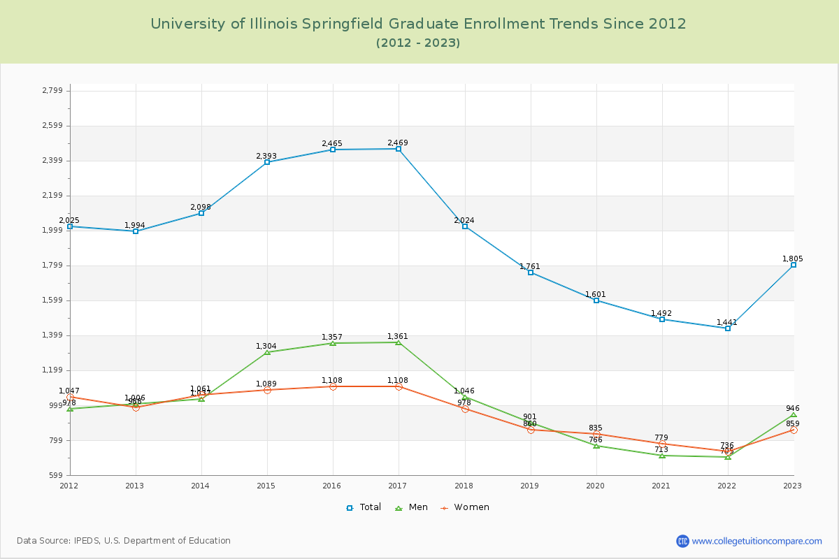 University of Illinois Springfield Graduate Enrollment Trends Chart