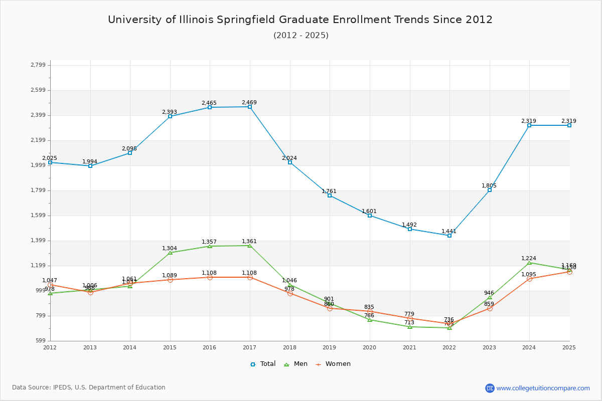University of Illinois Springfield Graduate Enrollment Trends Chart