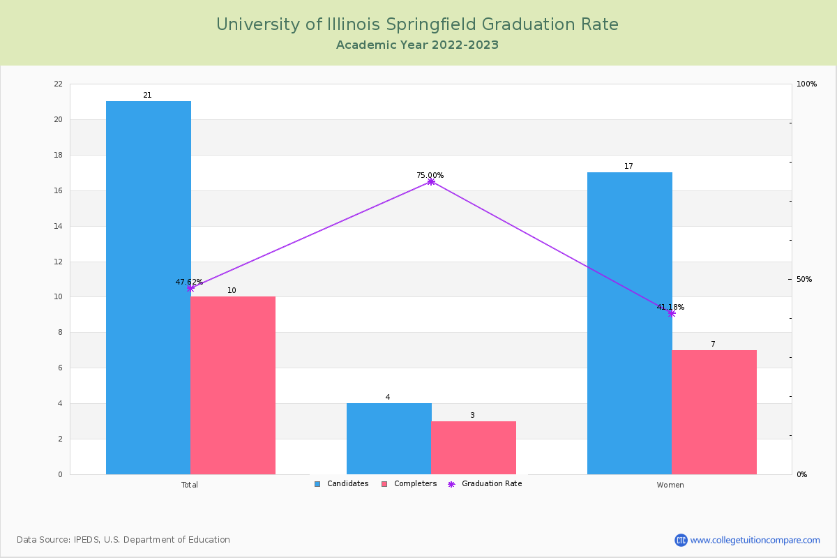 University of Illinois Springfield graduate rate