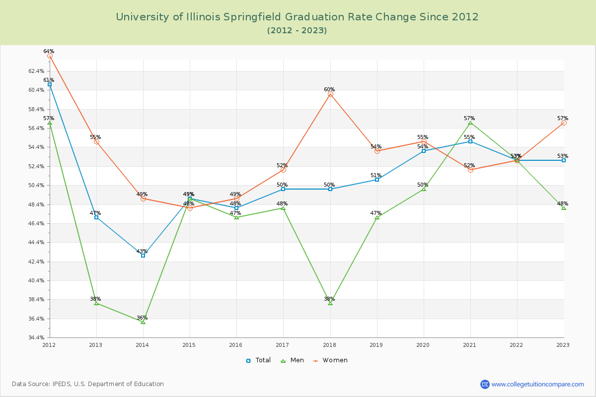 University of Illinois Springfield Graduation Rate Changes Chart