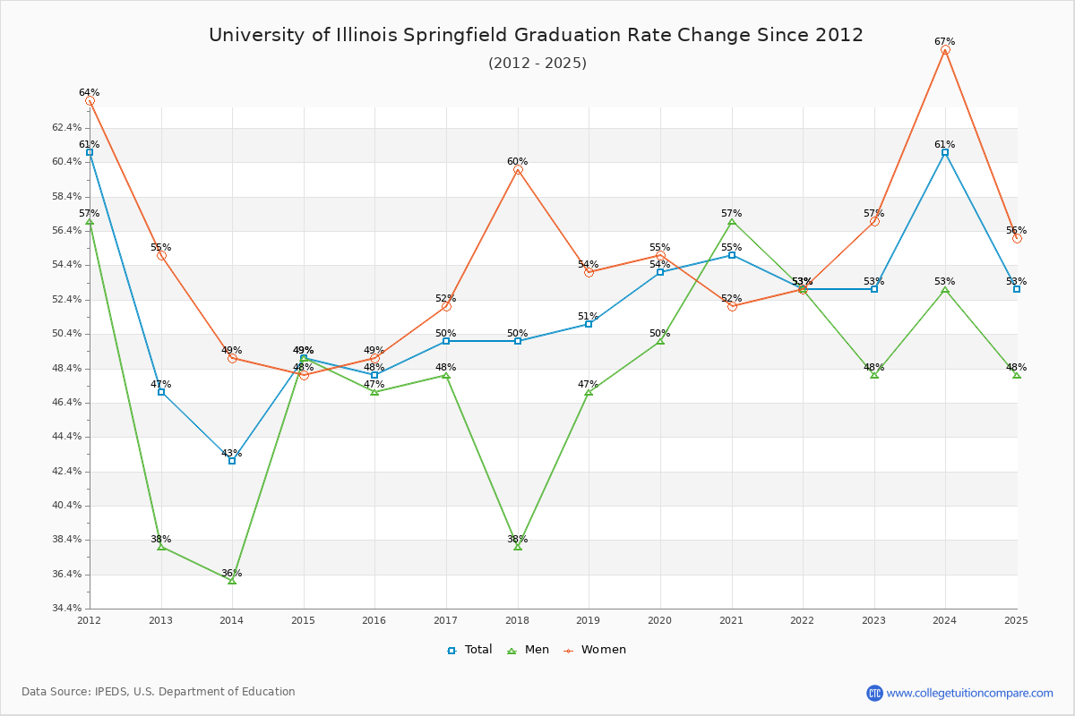 University of Illinois Springfield Graduation Rate Changes Chart