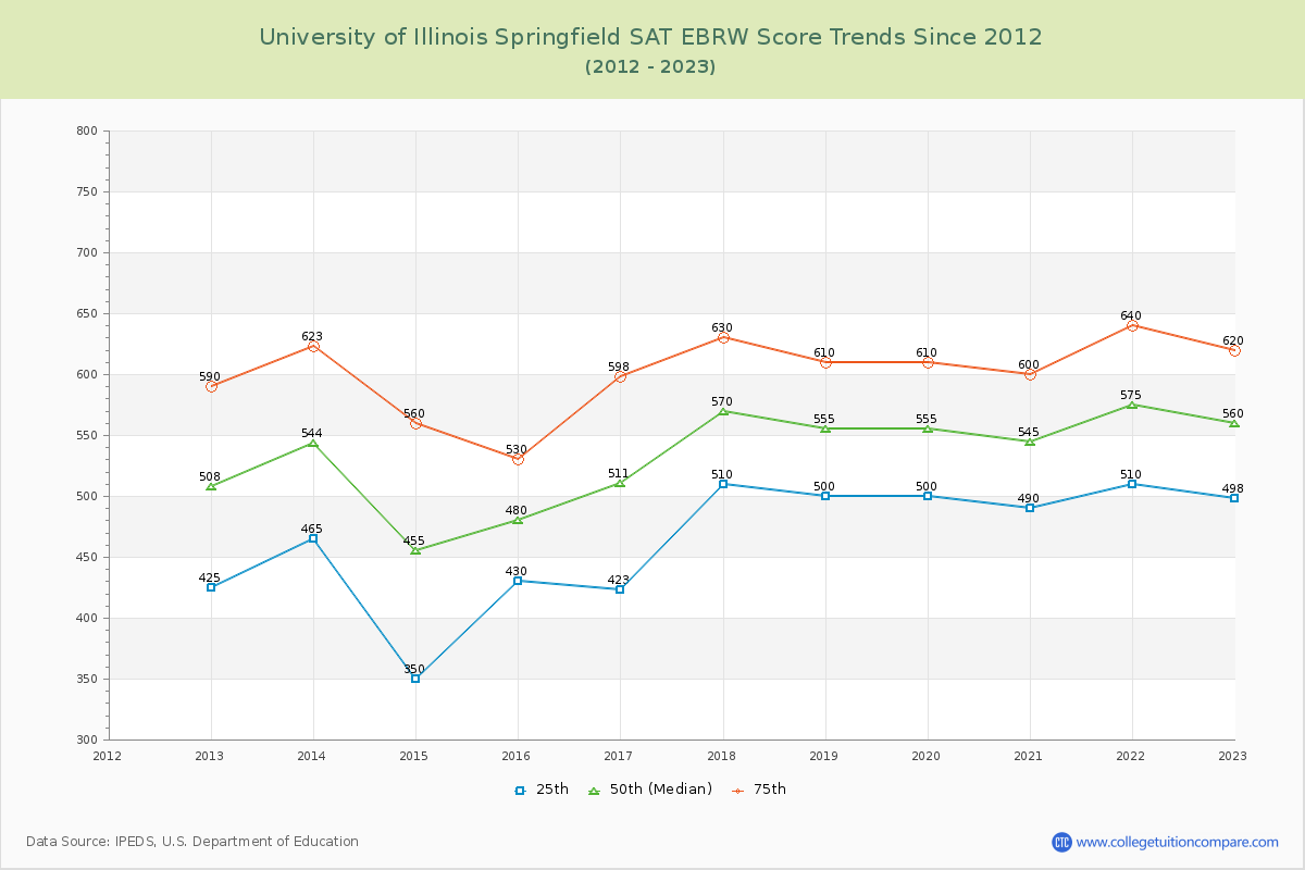 University of Illinois Springfield SAT EBRW (Evidence-Based Reading and Writing) Trends Chart