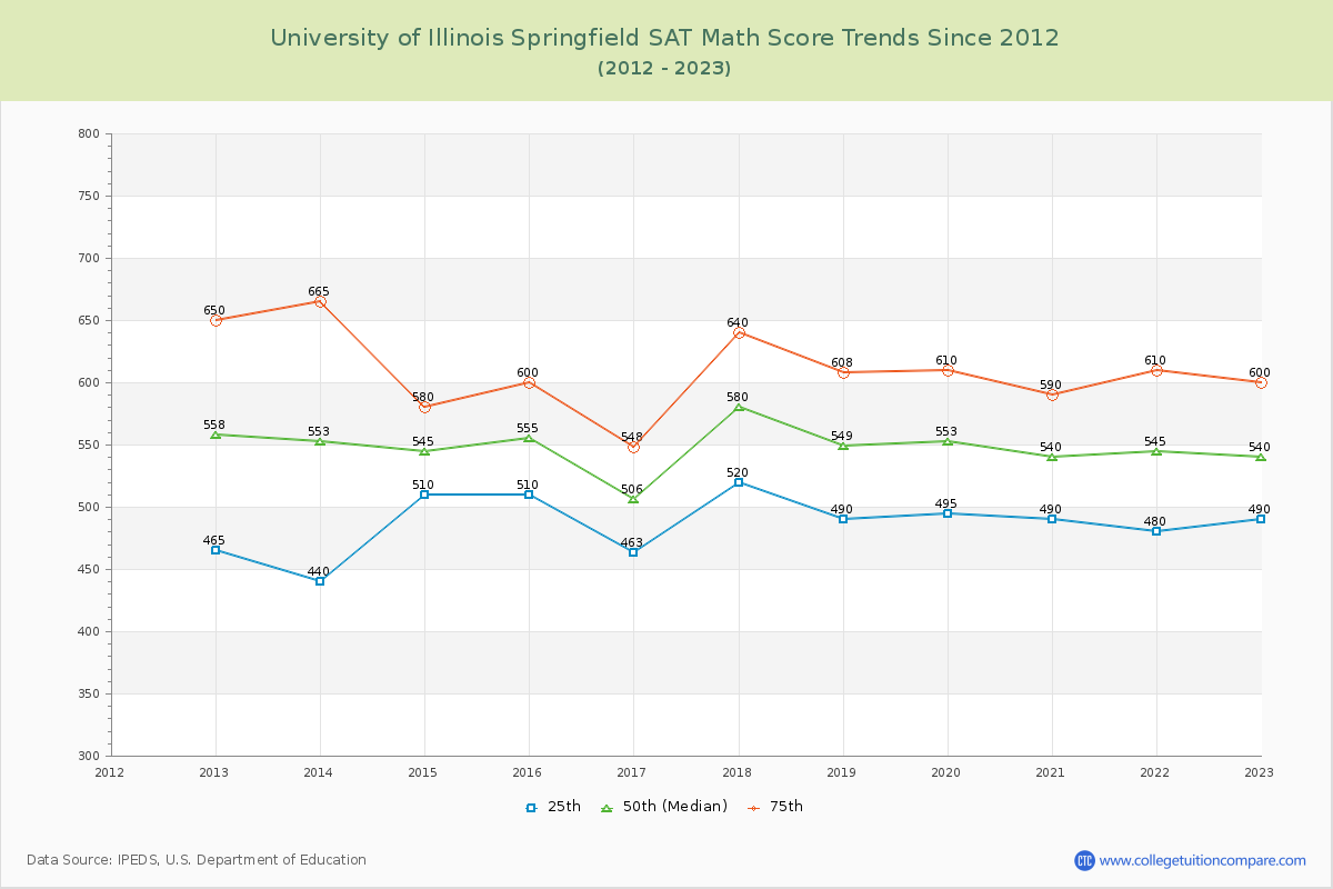 University of Illinois Springfield SAT Math Score Trends Chart