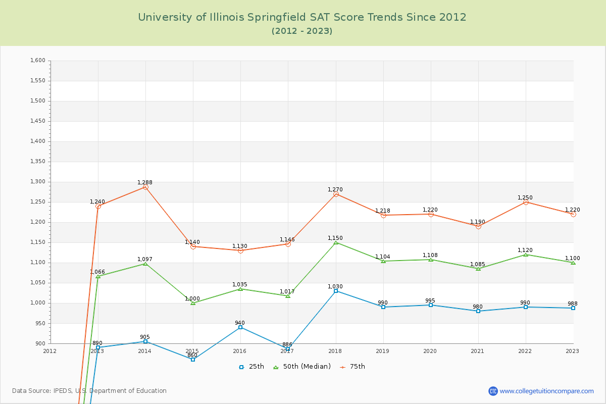 University of Illinois Springfield SAT Score Trends Chart