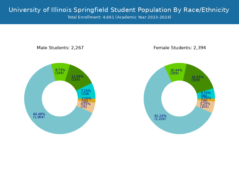 UIS Student Population and Demographics