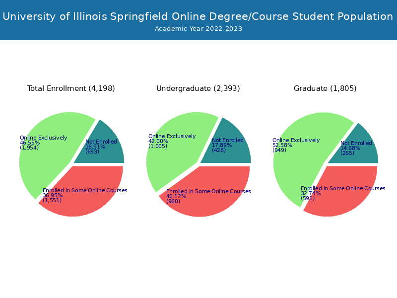 Online Programs  University of Illinois Springfield