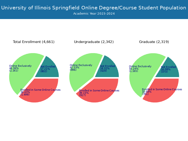 Online Programs  University of Illinois Springfield