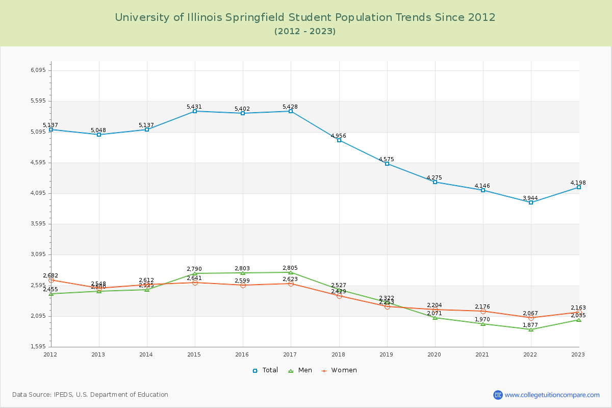 University of Illinois Springfield Enrollment Trends Chart