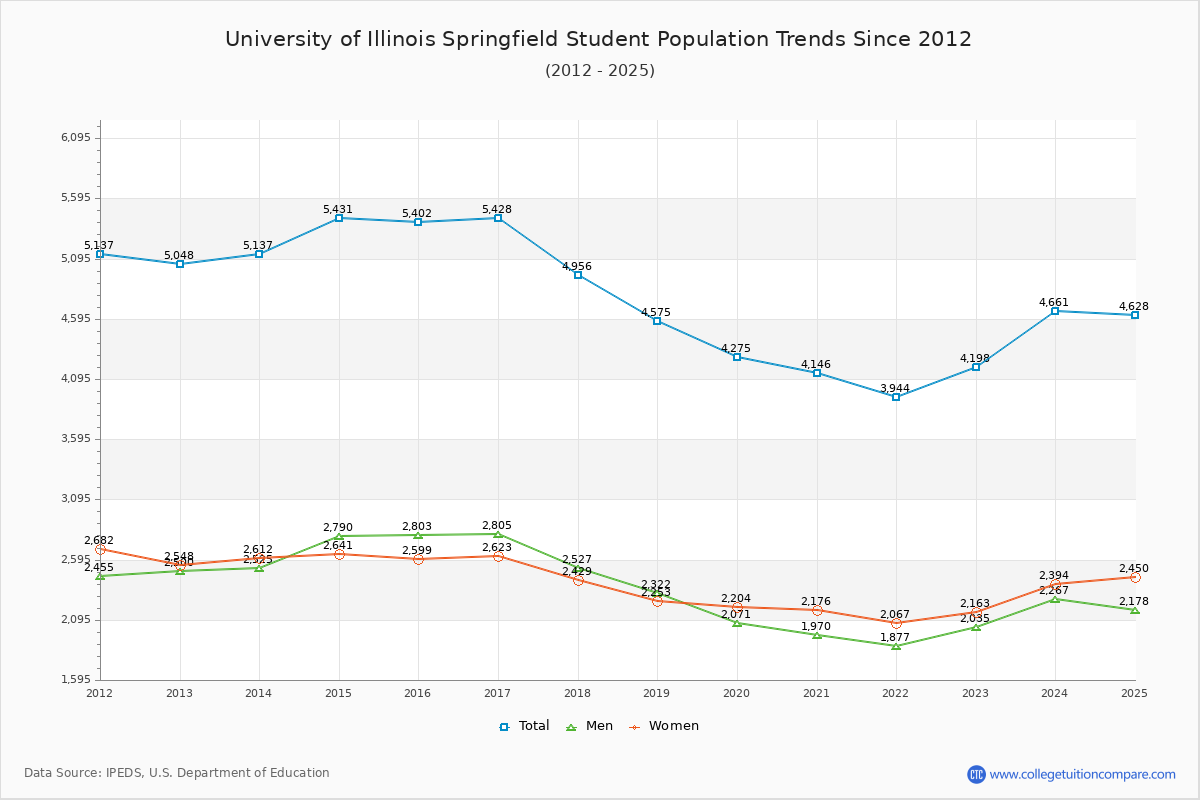 University of Illinois Springfield Enrollment Trends Chart