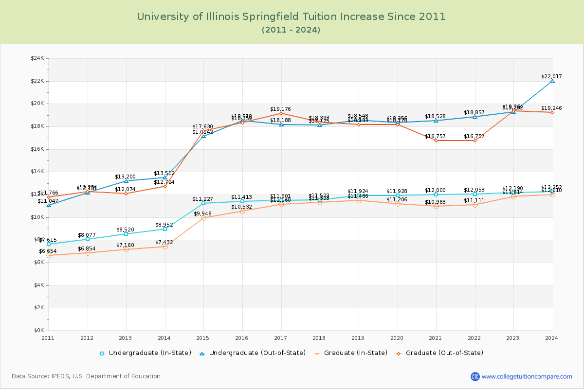 University of Illinois Springfield Tuition & Fees Changes Chart