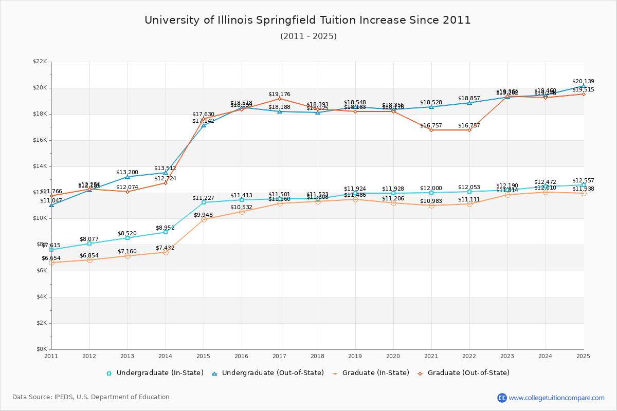 University of Illinois Springfield Tuition & Fees Changes Chart