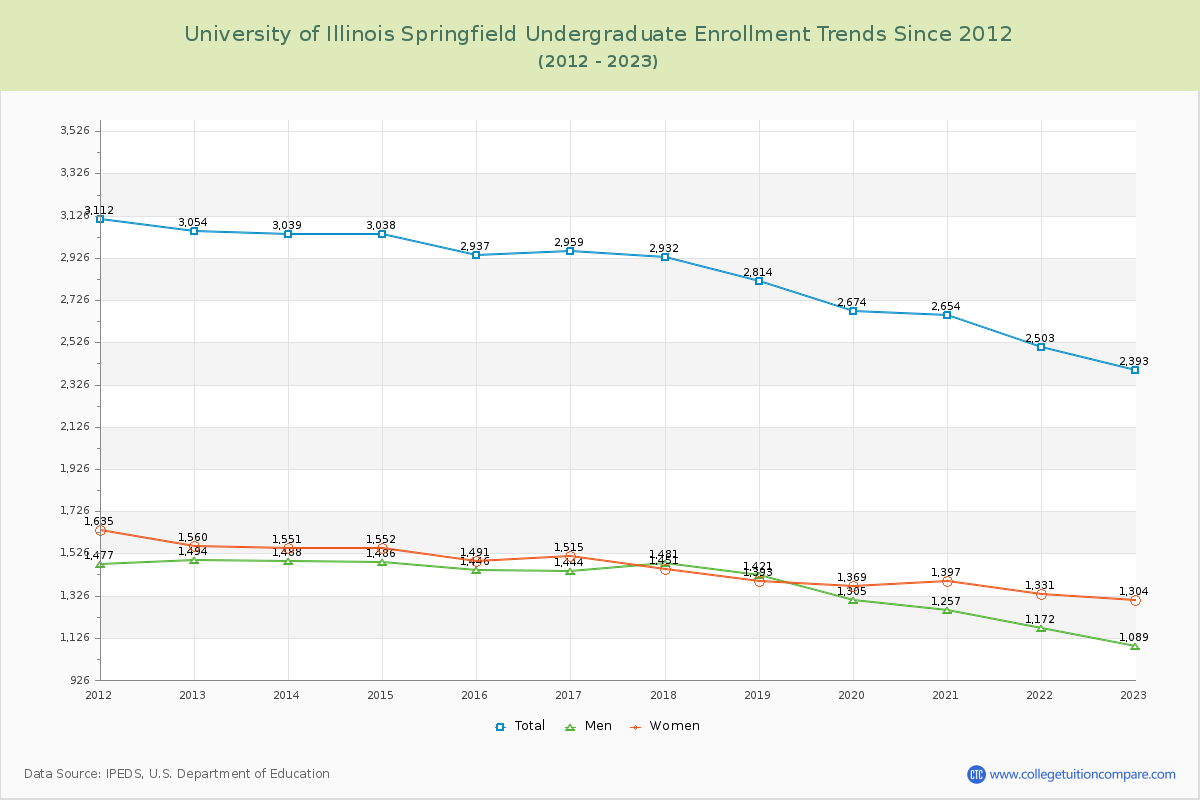 University of Illinois Springfield Undergraduate Enrollment Trends Chart