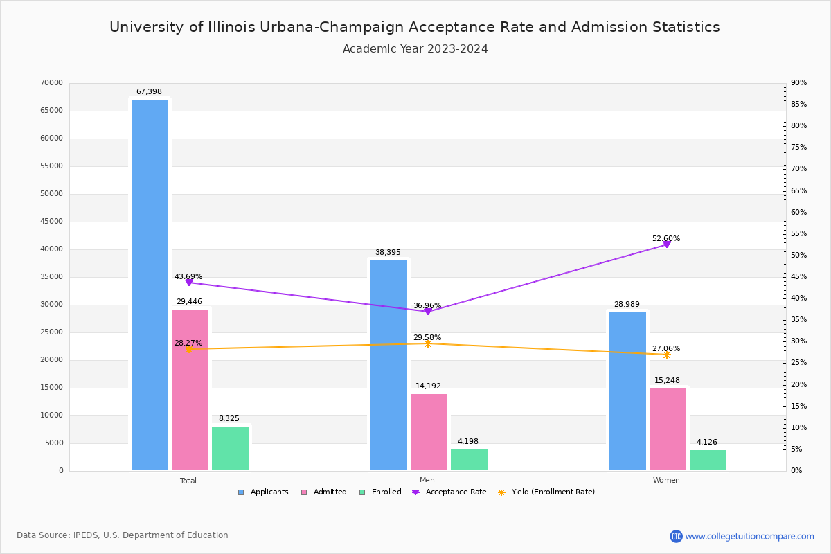 uiuc chemistry phd acceptance rate