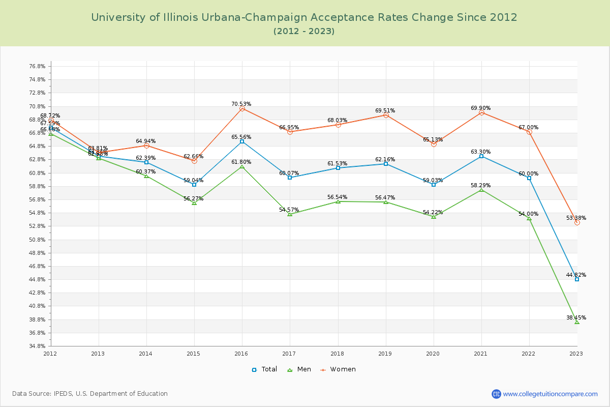 University of Illinois Urbana-Champaign Acceptance Rate Changes Chart
