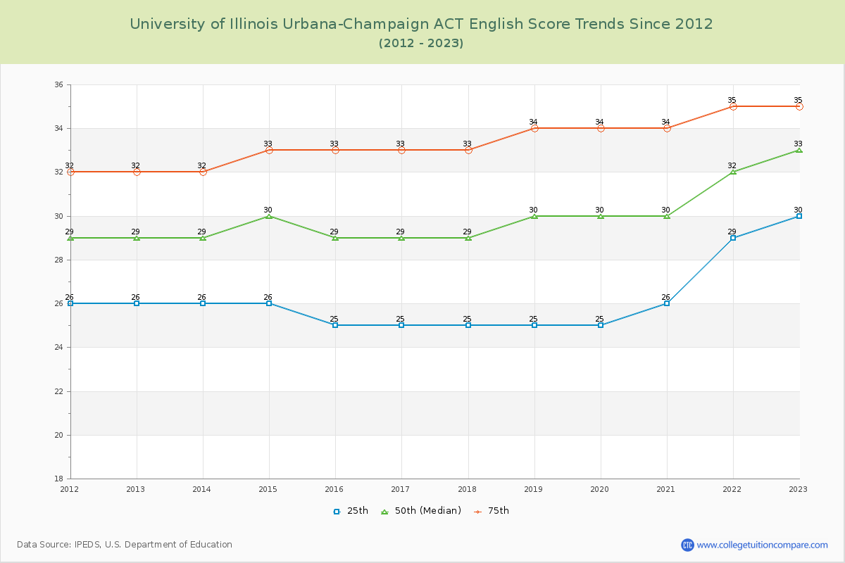 University of Illinois Urbana-Champaign ACT English Trends Chart