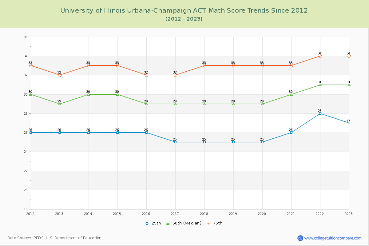 University of Illinois Urbana-Champaign ACT Math Score Trends Chart