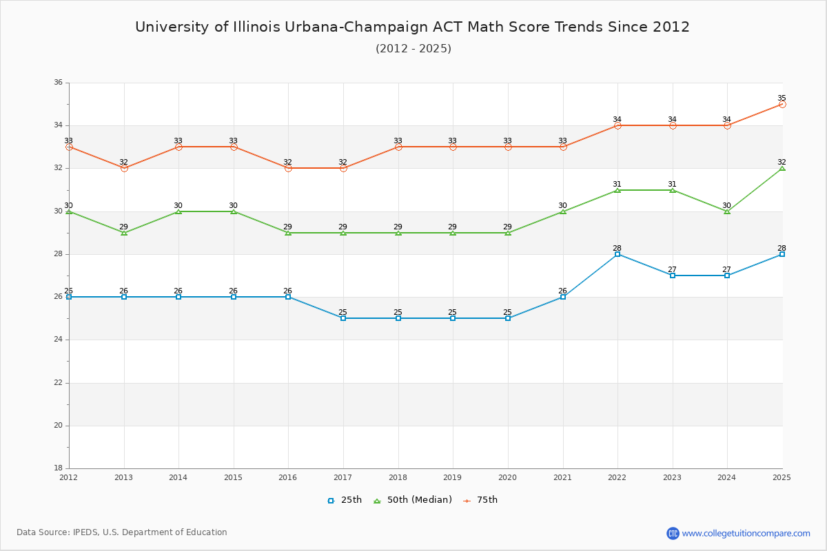 University of Illinois Urbana-Champaign ACT Math Score Trends Chart